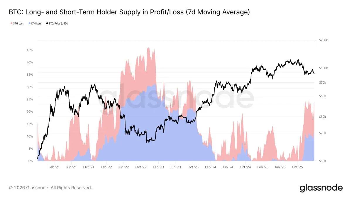 Gráfico de linha do ratio de lucro realizado de 90 dias do Bitcoin, mostrando variação ao longo do tempo