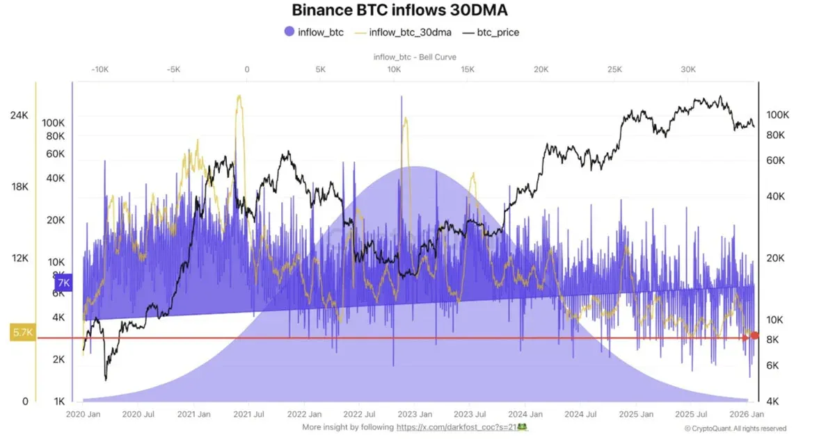 Gráfico de linha de entrada de fundos de 30 dias DMA do Bitcoin, mostrando queda para o nível mais baixo desde 2020