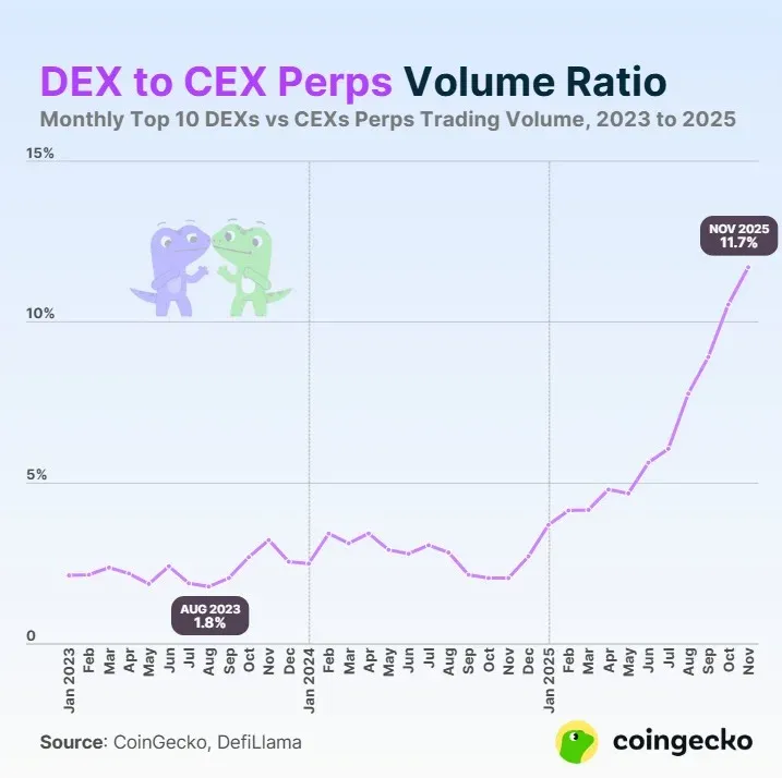 DEX 与 CEX 的终端交易量比率