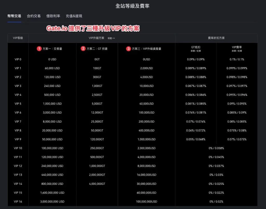 Gate.io 現貨交易介面 幣別列表與買賣按鈕 Gate.io 合約交易介面 顯示合約品種與槓桿選項