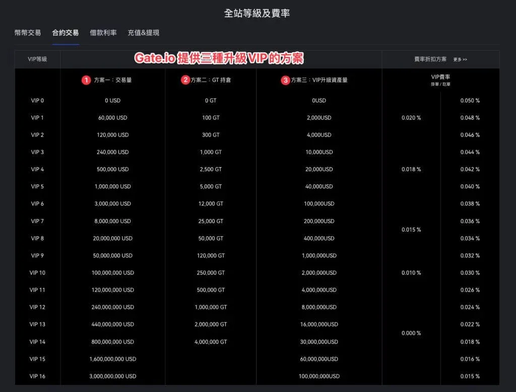 Gate.io 合約交易頁面顯示手續費優惠