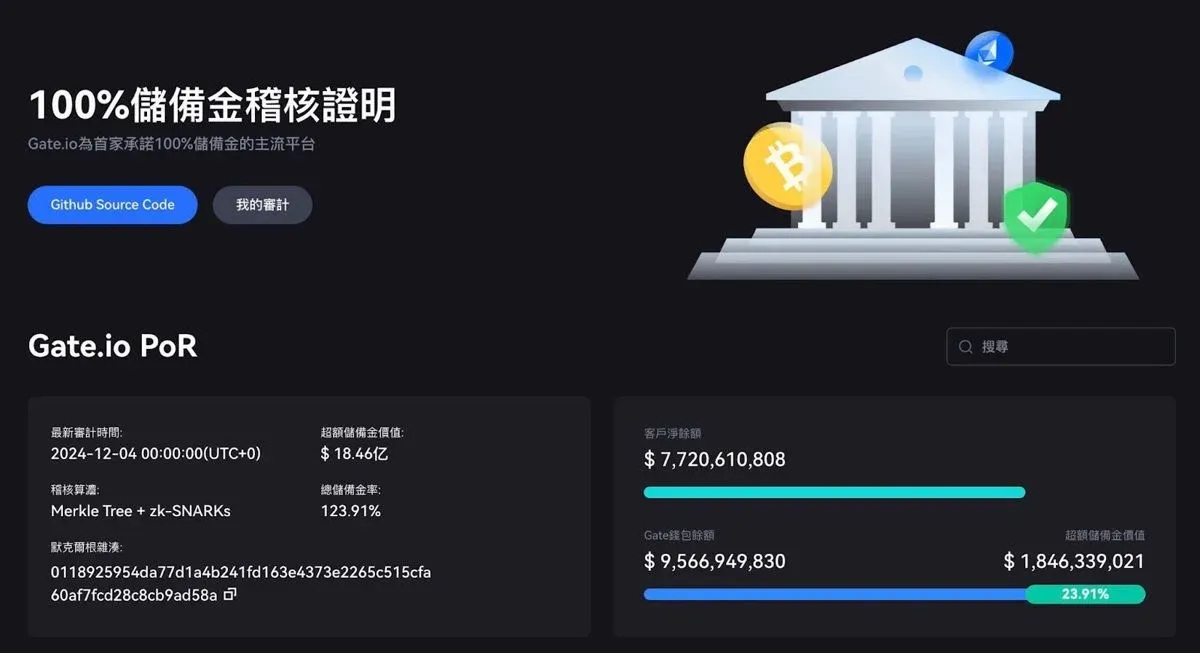 Gate.io 儲備金狀態頁面截圖