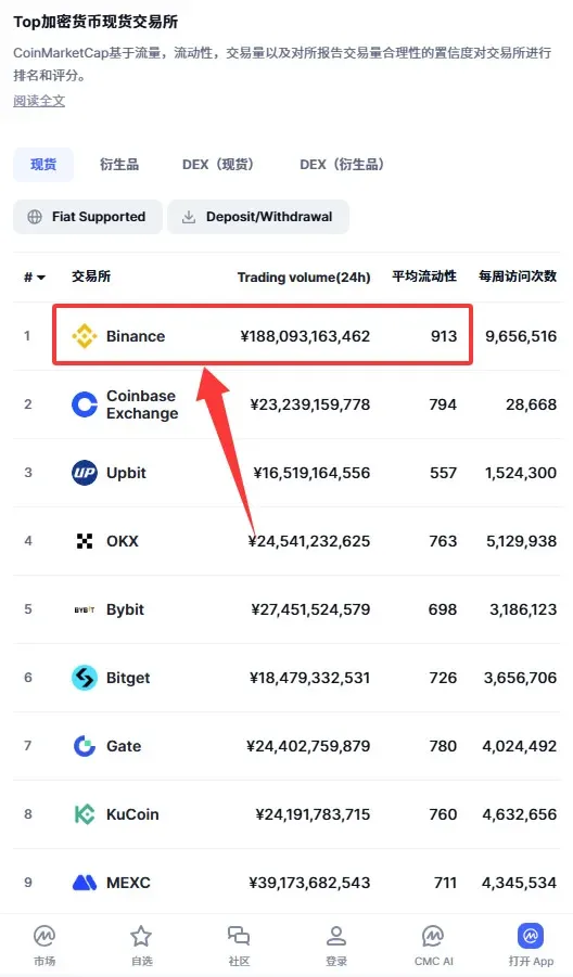 Binance vs OKX: 2026 Comprehensive Strength Comparison – Why Binance Is the Industry Ceiling?