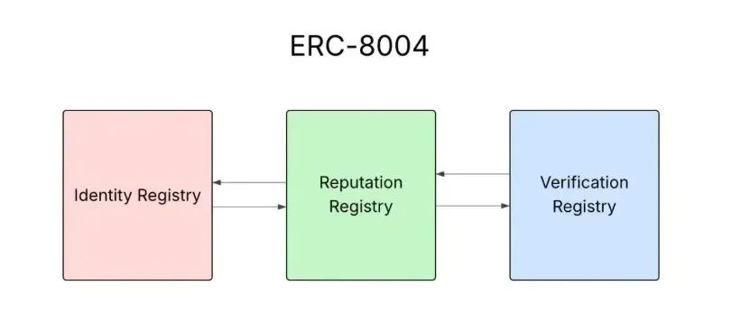 ERC-8004 核心