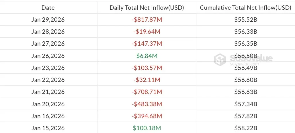 比特币以太坊ETF失血10亿