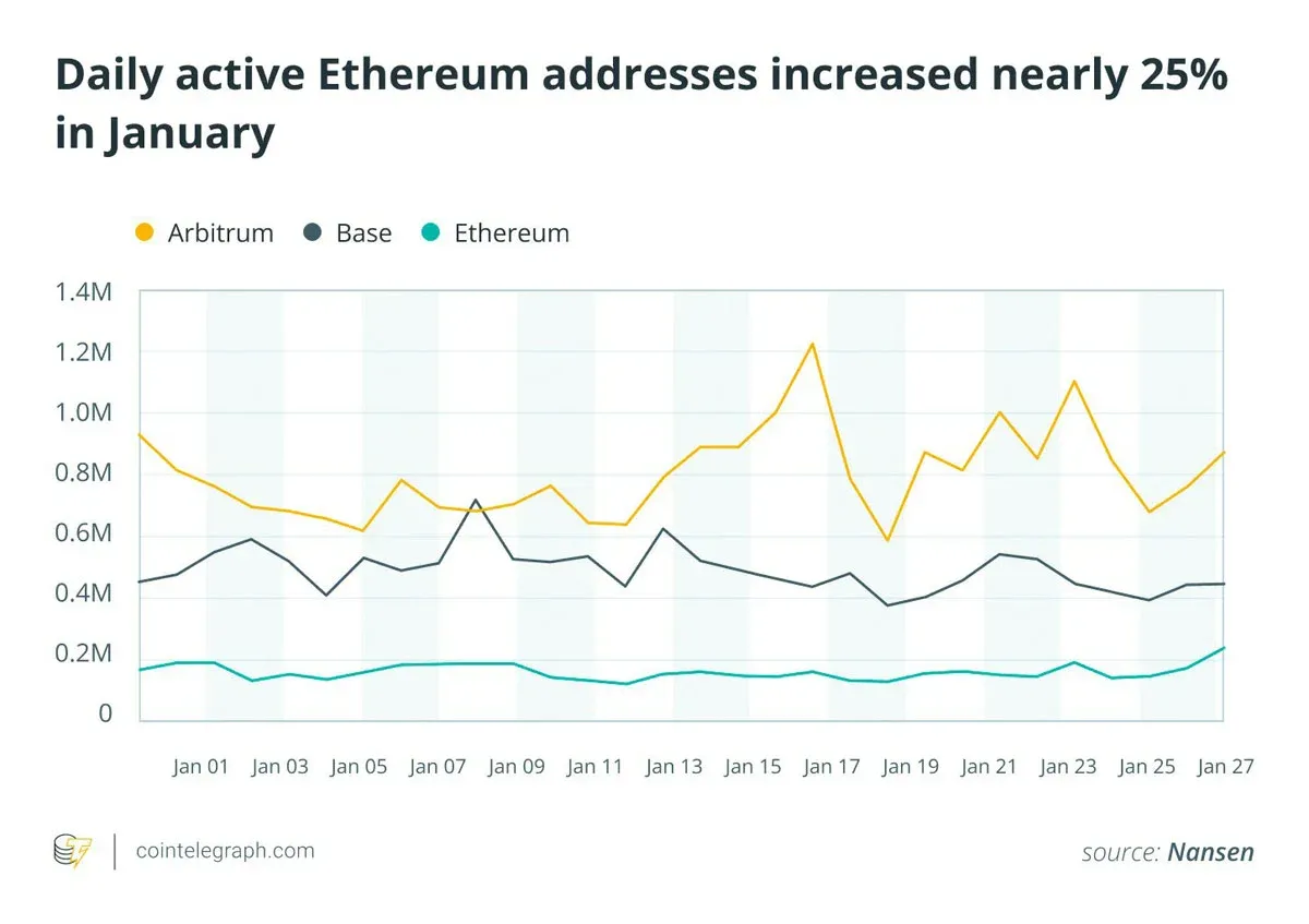 Endereços ativos Solana +115 % e taxa de aceitação de Bitcoin 40 % (linha)
