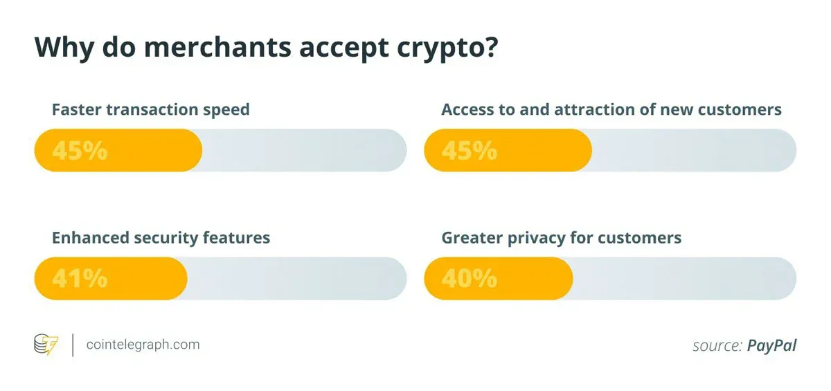 Gráfico mensal mostrando Solana +115 % e 40 % dos comerciantes aceitam Bitcoin