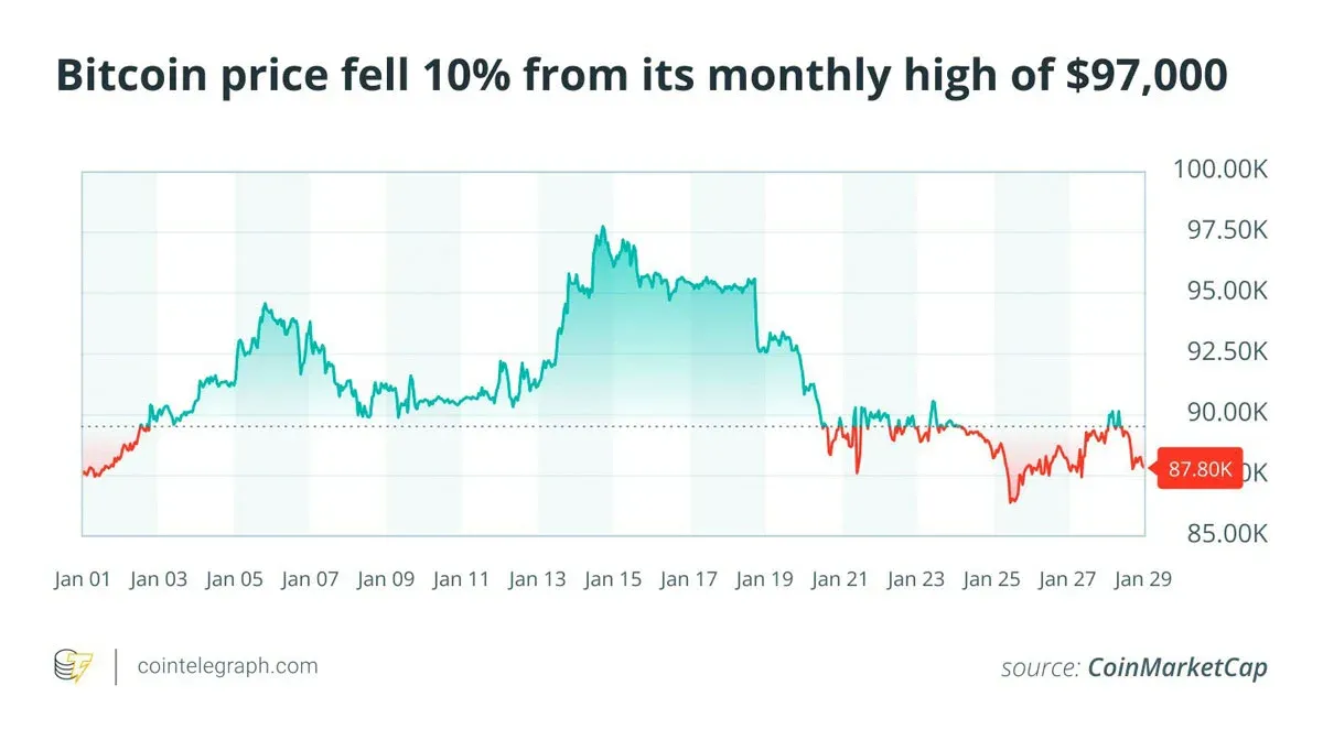 Gráfico mensal de linha mostrando Solana +115 % e taxa de aceitação de Bitcoin 40 %
