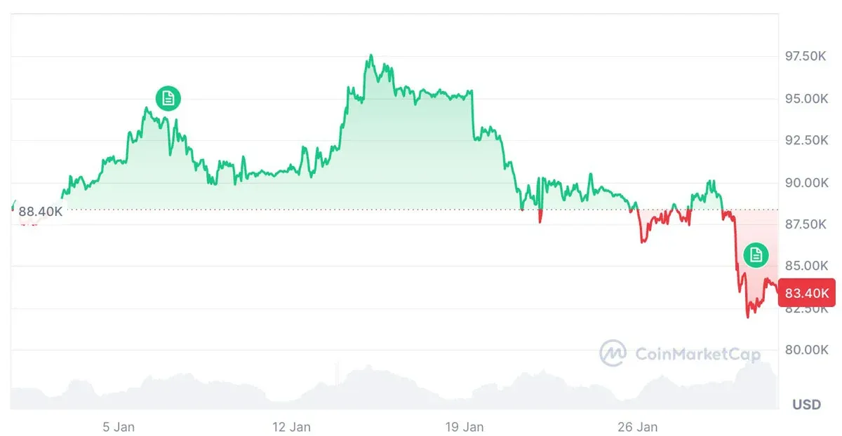 Saída de US$ 1,82 bilhão em ETFs de Bitcoin e Ethereum