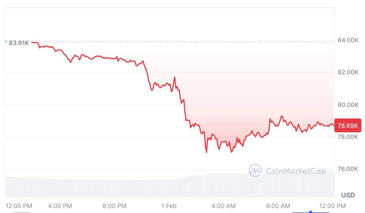 Bitcoin US$77.000 ou retração ao fundo