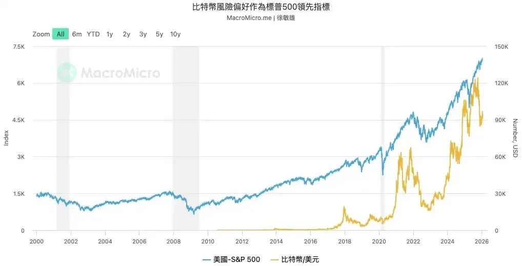 比特币价格曲线领先于标普500指数的折线图