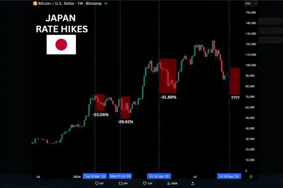 日本央行三次加息对应比特币跌幅折线图
