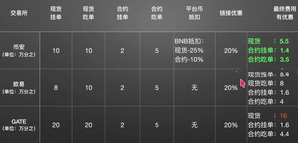 交易手續費對比_圖7