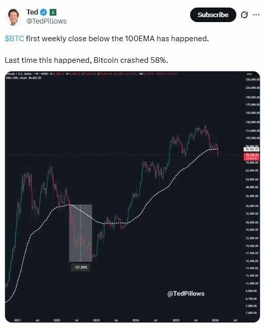 Gráfico de preço do Bitcoin, destacando suporte de US$ 74.000 (R$ 407.000)