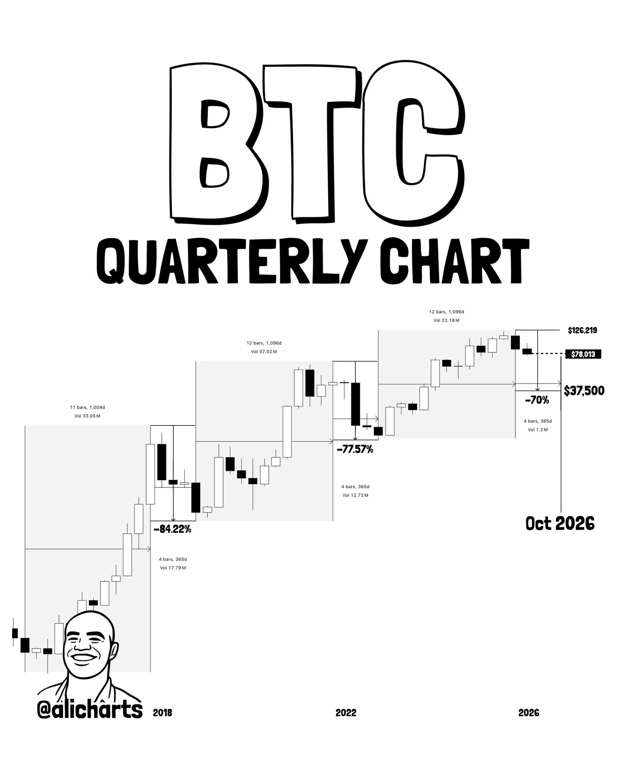 Gráfico de linha do preço do Bitcoin indicando intervalo de 2026 entre aproximadamente US$ 38.000 (R$ 209.000) e US$ 74.000 (R$ 407.000)