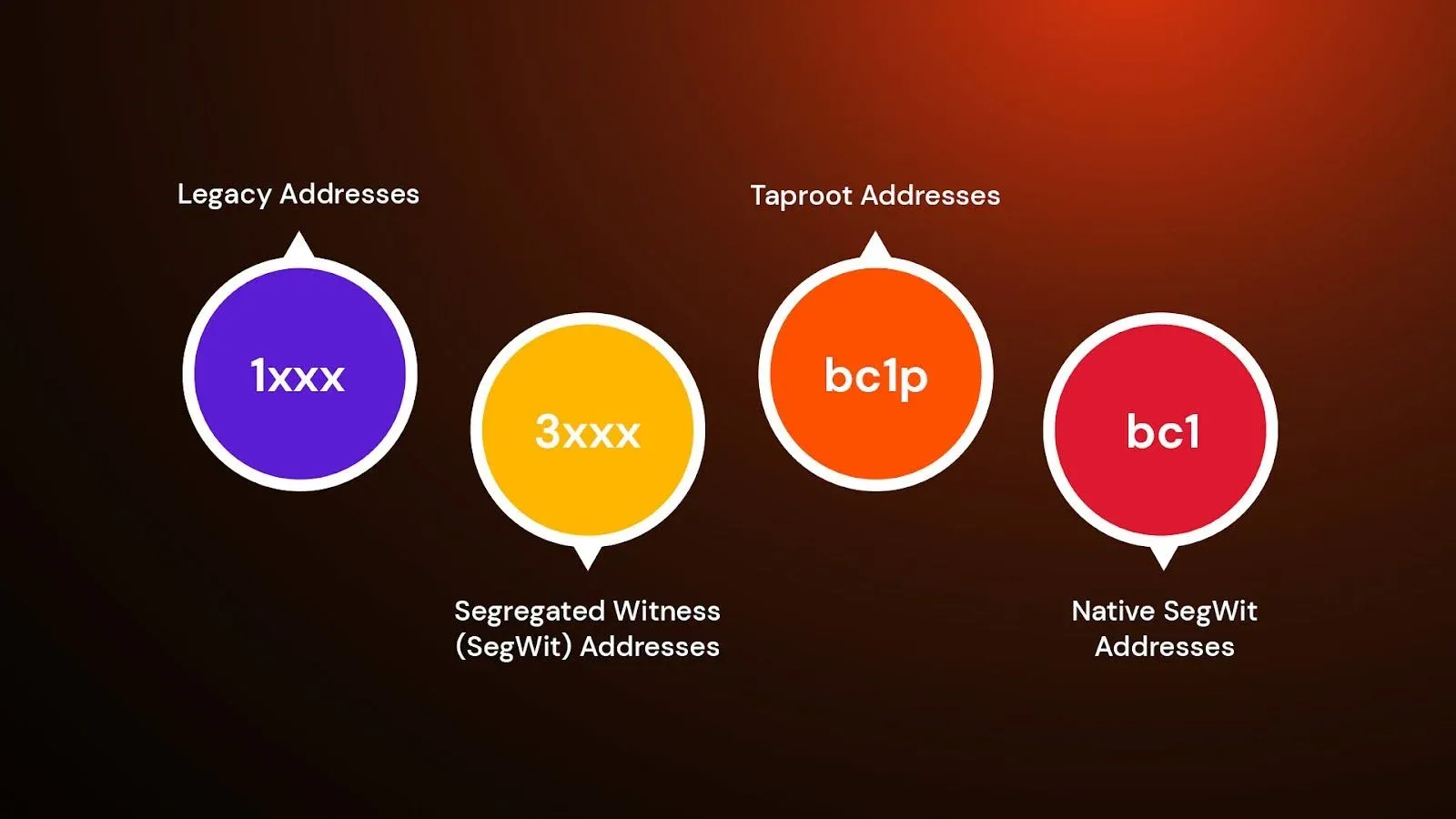 比特币不同地址格式及前缀示意图