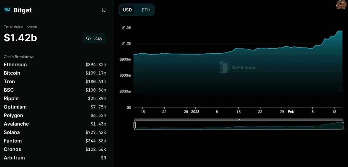 Painel do DefiLlama exibindo tendências de fluxo de entrada e saída de fundos da exchange