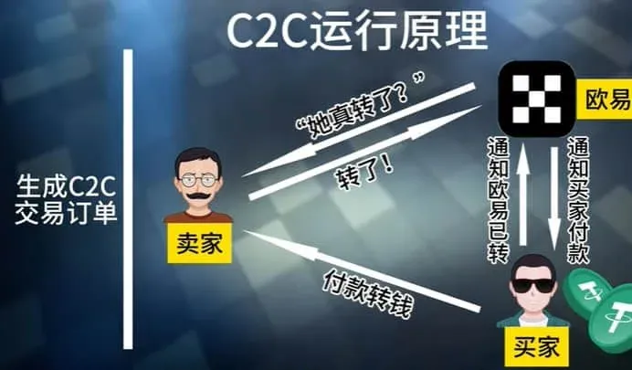 OKX C2C transaction flow diagram showing buyer, seller, and USDT lock‑release