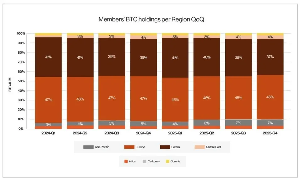 Empréstimos de Bitcoin: de fluxo curto a regime longo