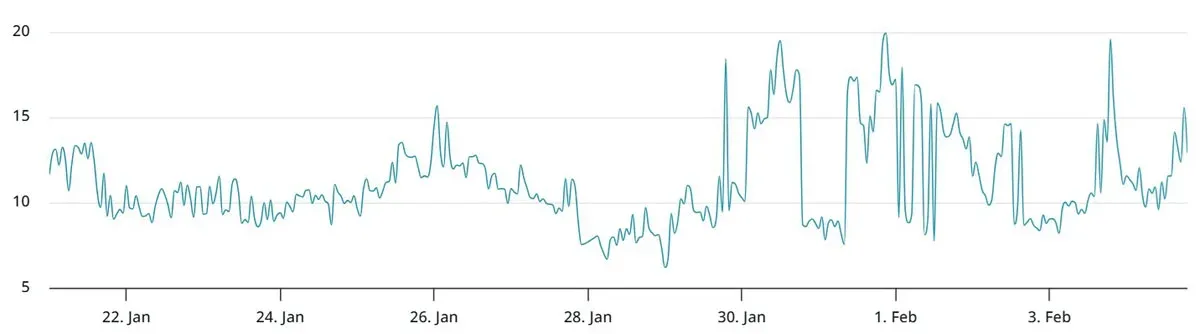 Deribit BTC 30-Day Options Delta Skew 25% Bears Outweigh Bulls