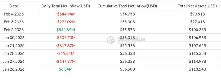 Saída líquida diária de US$ 5,45 bilhões do Bitcoin ETF