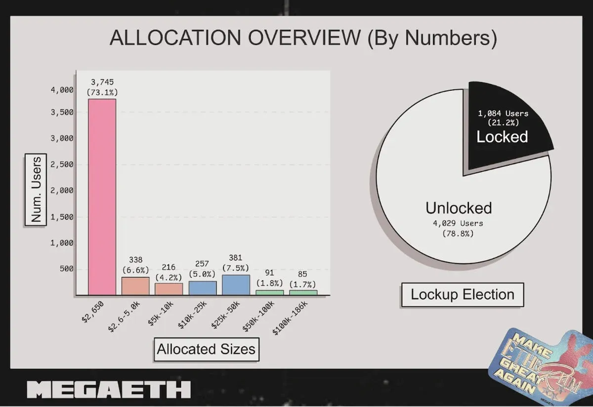 MegaETH dual‑track allocation diagram showing participant numbers and distribution ratios