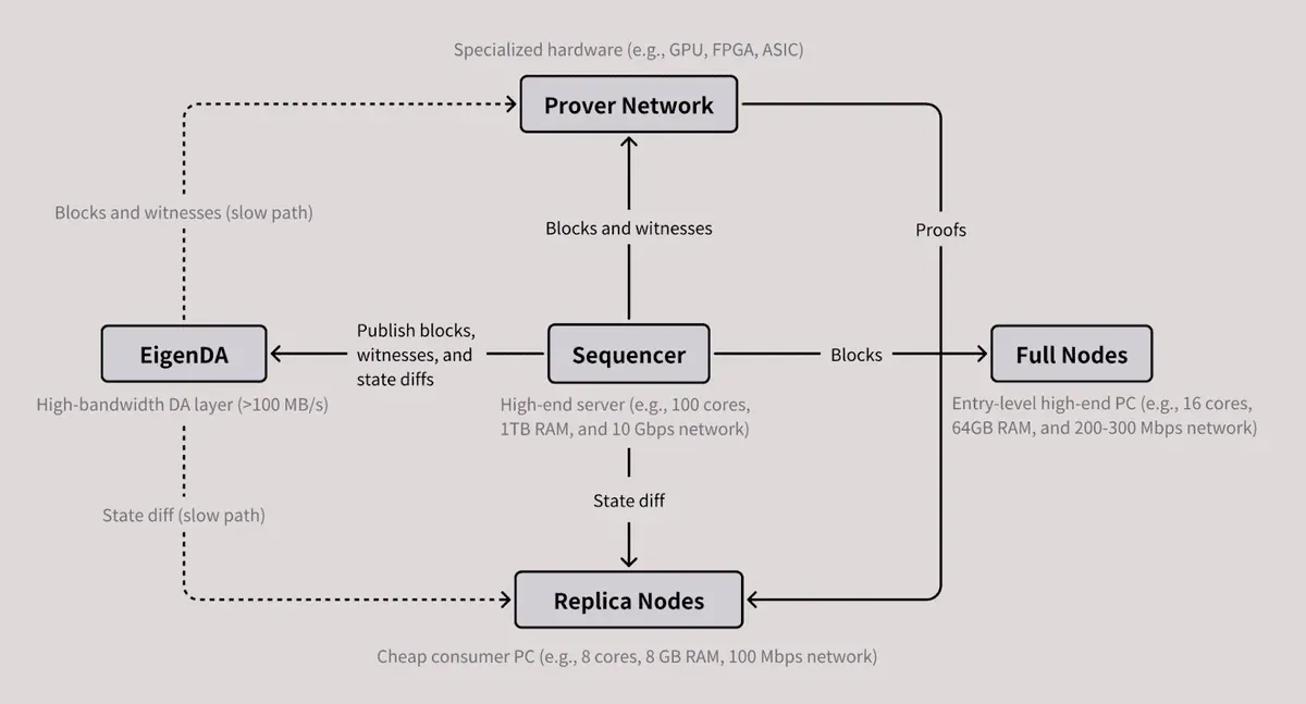 MegaETH node specialization and instant execution system architecture diagram