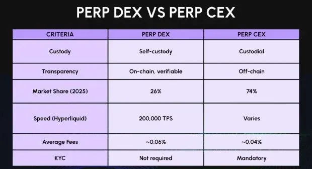 Perp DEX 对比 Perp CEX