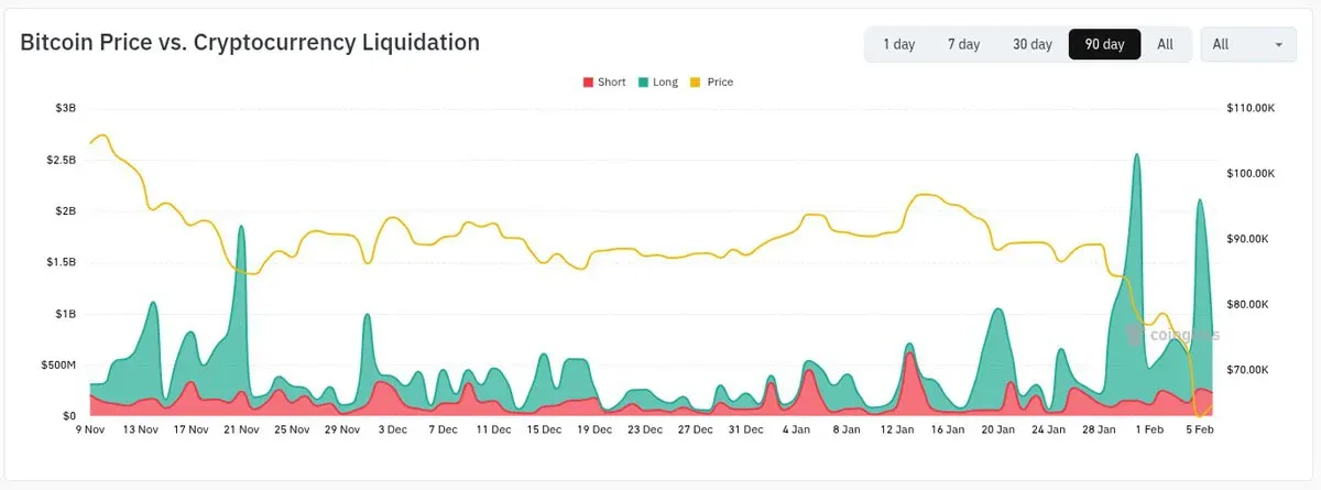 BTC 价格与24小时清算额约26亿美元对比图