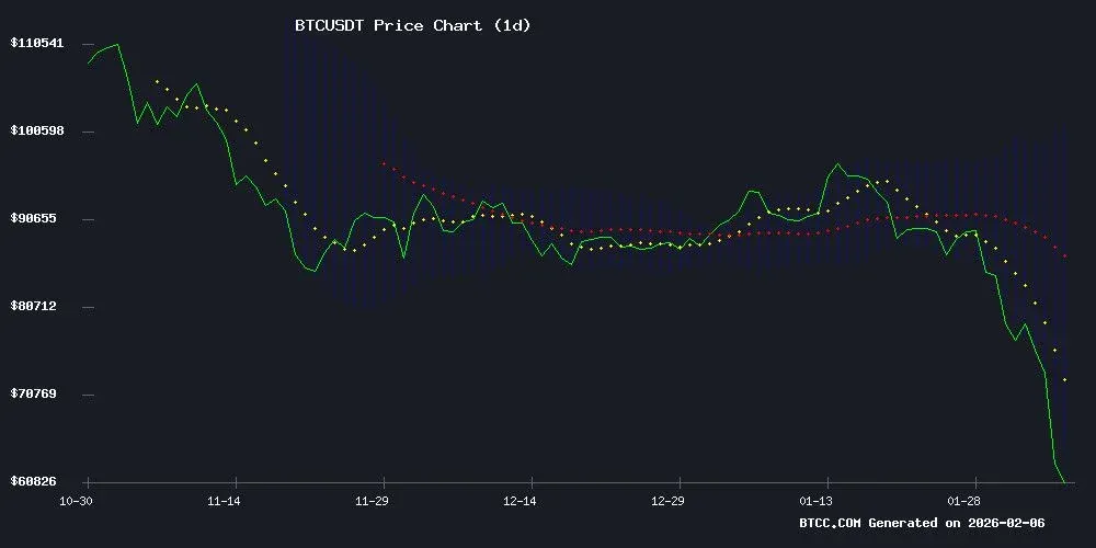 BTC/USDT price candlestick chart showing 20‑day moving average, MACD and Bollinger Bands