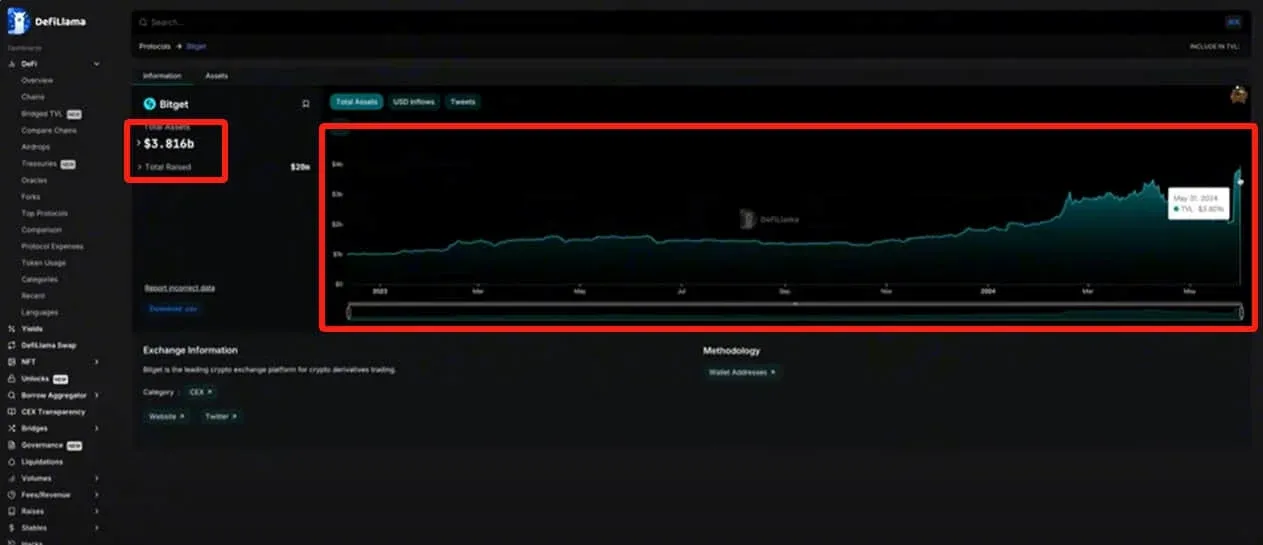CEX 页面显示 Bitget 资产从 9 亿增至约 40 亿美元
注册页面展示邮箱输入框和密码设置字段