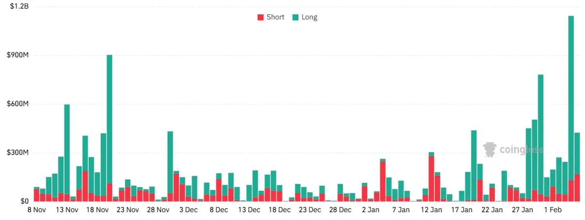Bitcoin se recupera, mas indicadores de derivativos permanecem fracos
