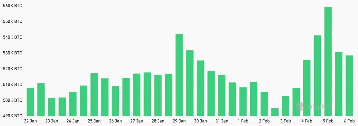 Volume total de contratos futuros de Bitcoin em aberto ao longo do tempo