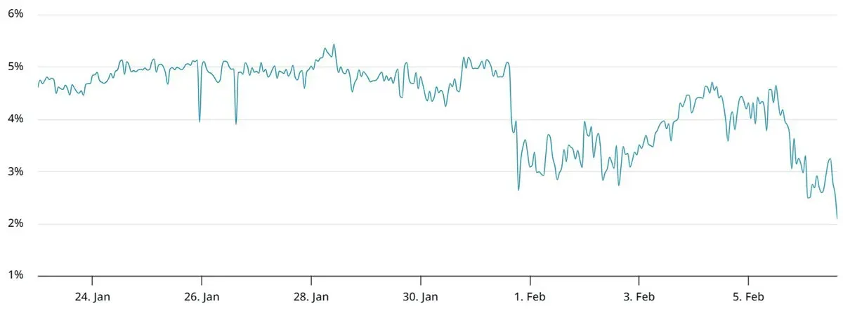 Curva de prêmio anualizado dos futuros de Bitcoin com vencimento em dois meses