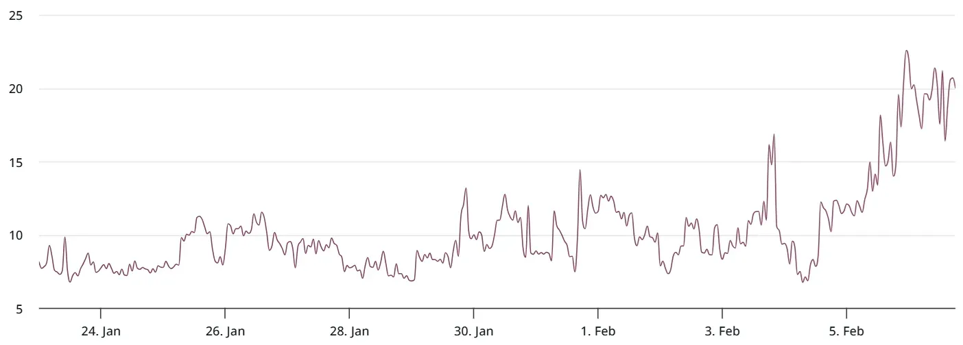 Curva de inclinação das opções de Bitcoin de dois meses na Deribit (put‑call)