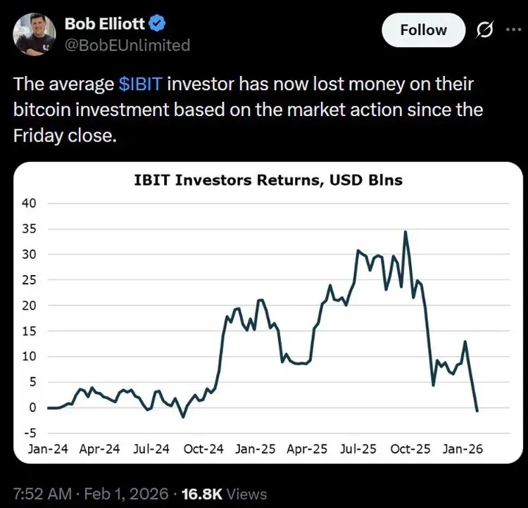 比特币价格跌幅折线图标注IBIT基金资产规模