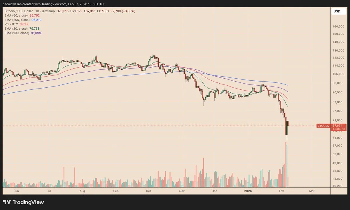 Analysis of the root causes of Bitcoin’s crash