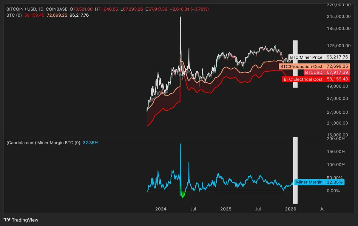 Daily Bitcoin price chart vs production and electricity cost curves