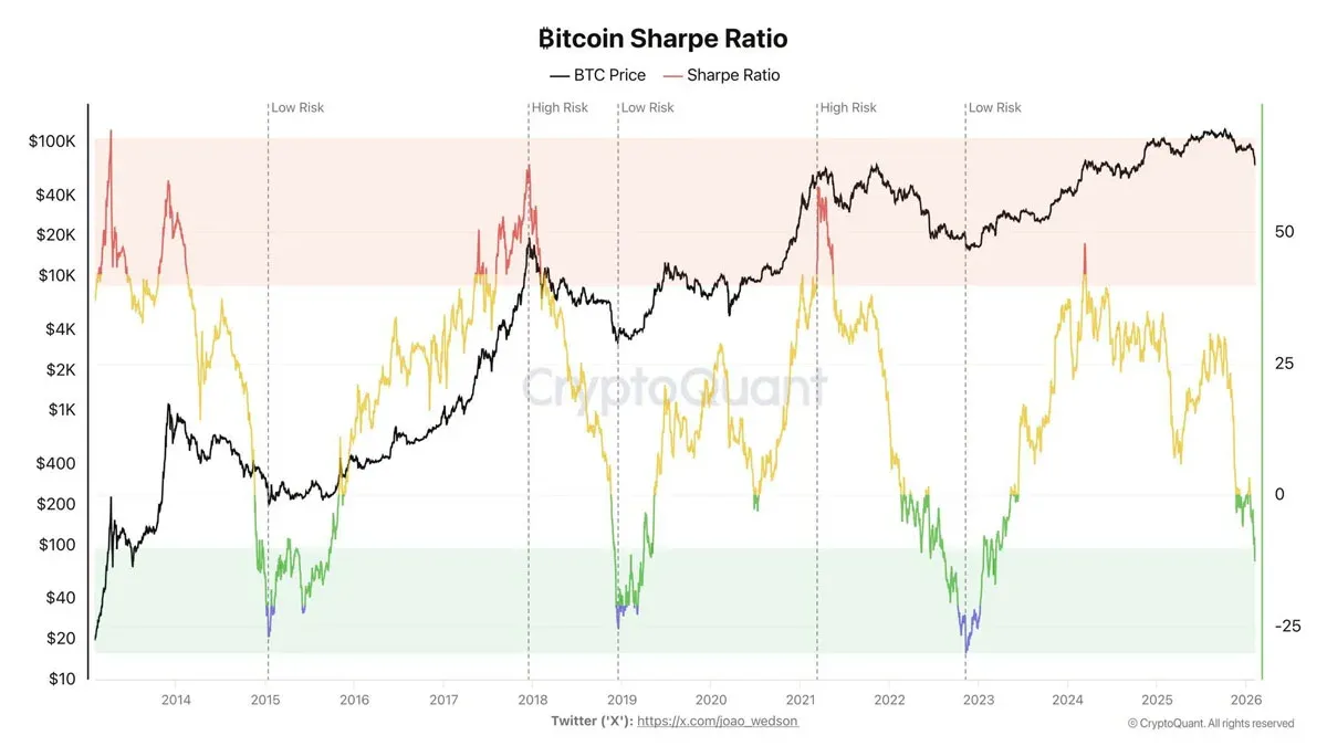 BTC Sharp ratio atinge novo mínimo histórico