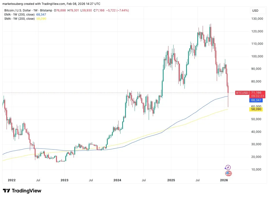 BTC兑美元周线走势及200周均线云带支撑位分析