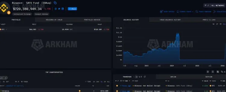 Binance agrega 300 millones USD en Bitcoin al fondo SAFU