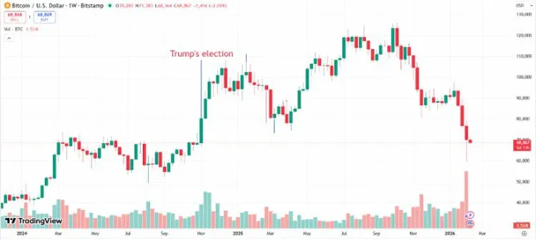 Gráfico semanal de 2 años de Bitcoin frente al dólar, mostrando la caída a aproximadamente 60 mil USD