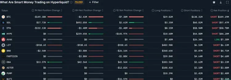 Posiciones del dinero inteligente de Hyperliquid en Bitcoin y otros tokens principales