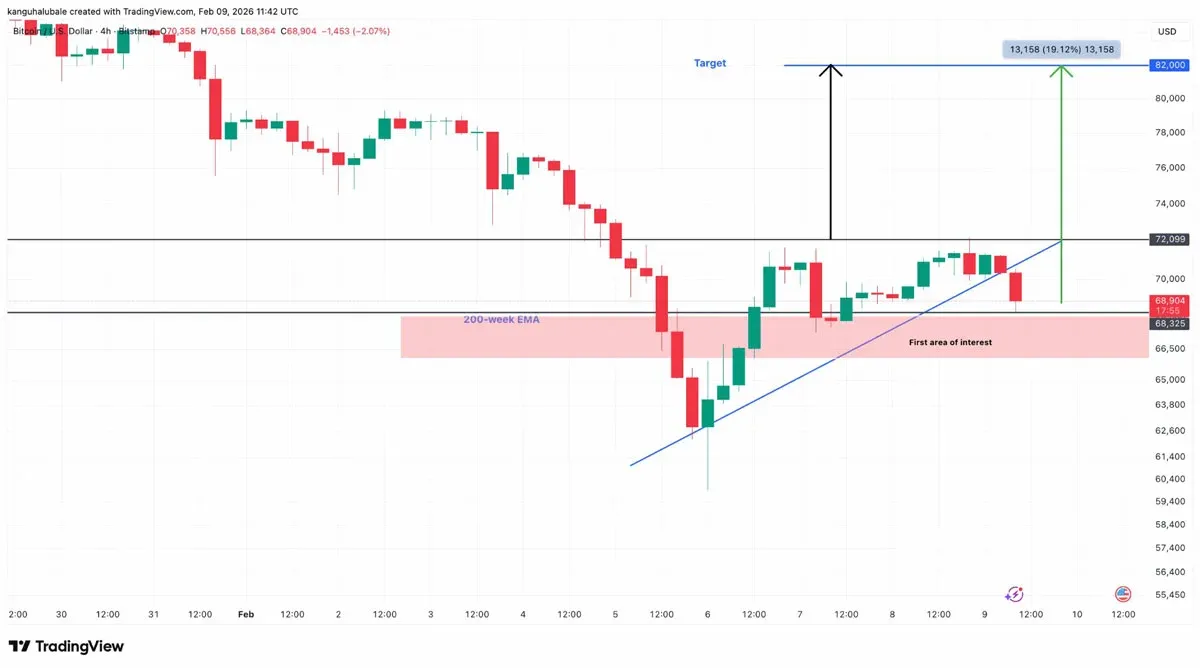 BTC/USD 四小时走势图 价格逼近三角形下沿趋势线