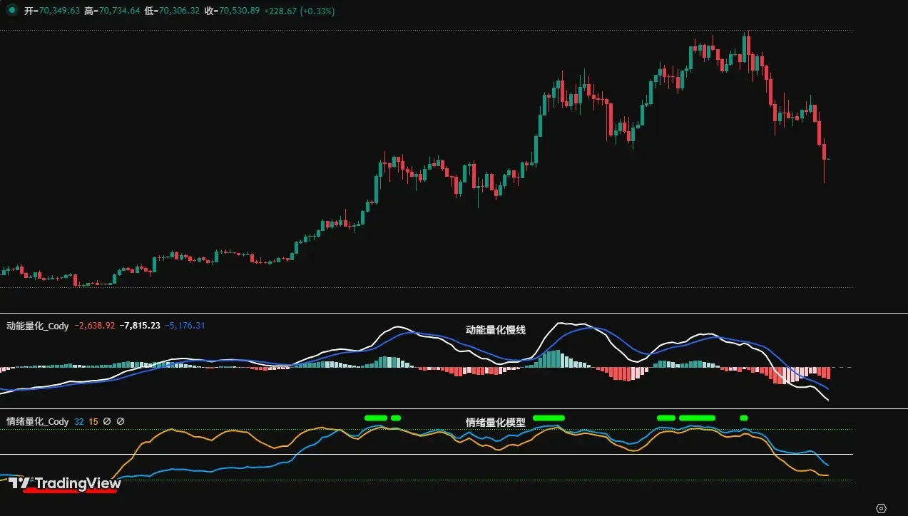 比特币周线K线图叠加动能与情绪量化模型