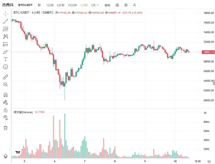 Gráfico de candles e volume do Bitcoin