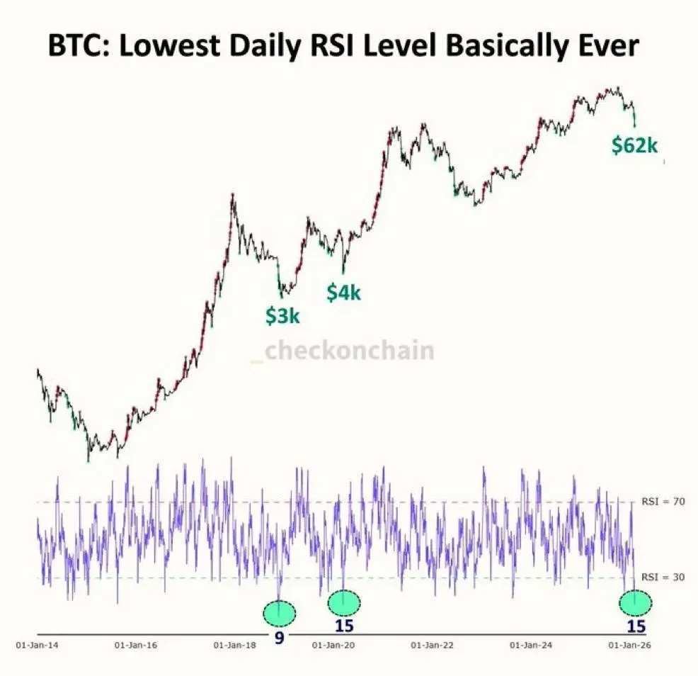 Queda brusca no sentimento do Bitcoin, contrários afirmam: 60 mil é o fundo!