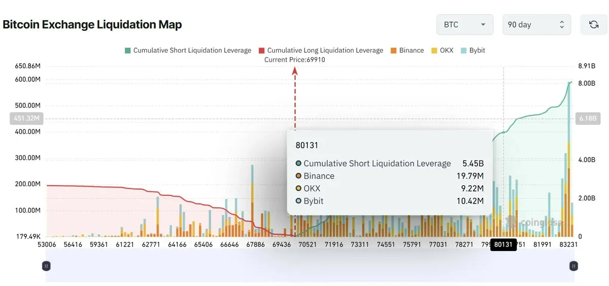 Mapa de liquidações de exchanges de Bitcoin (fonte: CoinGlass)