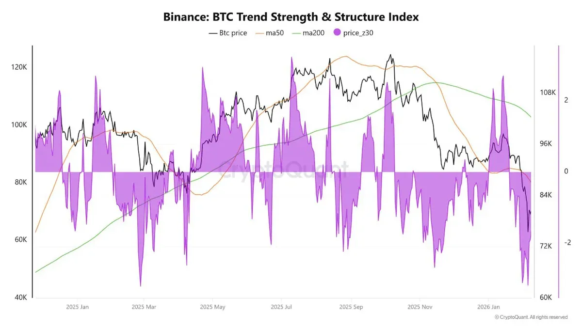 Indicadores de força de tendência e estrutura do Bitcoin (fonte: CryptoQuant)