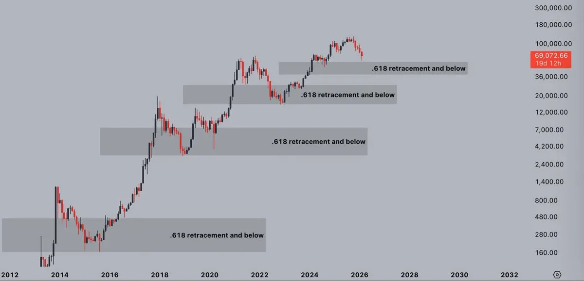 Níveis de teste de Fibonacci do Bitcoin (fonte: Jelle/X)